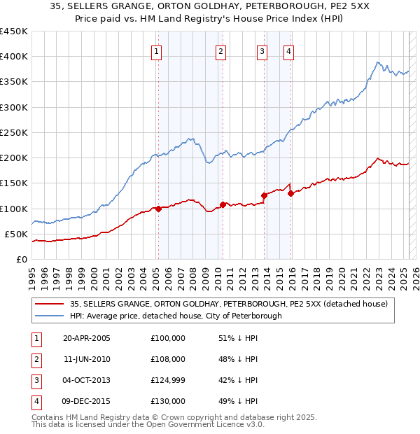 35, SELLERS GRANGE, ORTON GOLDHAY, PETERBOROUGH, PE2 5XX: Price paid vs HM Land Registry's House Price Index