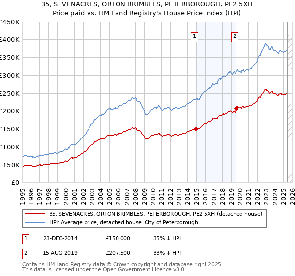 35, SEVENACRES, ORTON BRIMBLES, PETERBOROUGH, PE2 5XH: Price paid vs HM Land Registry's House Price Index
