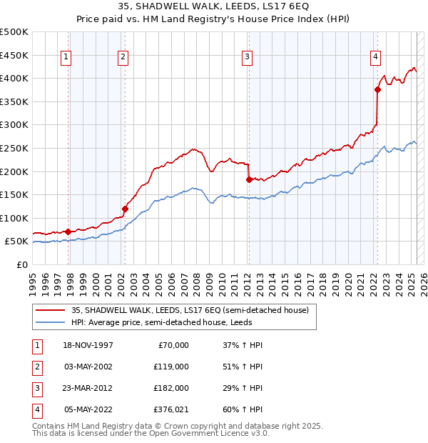 35, SHADWELL WALK, LEEDS, LS17 6EQ: Price paid vs HM Land Registry's House Price Index