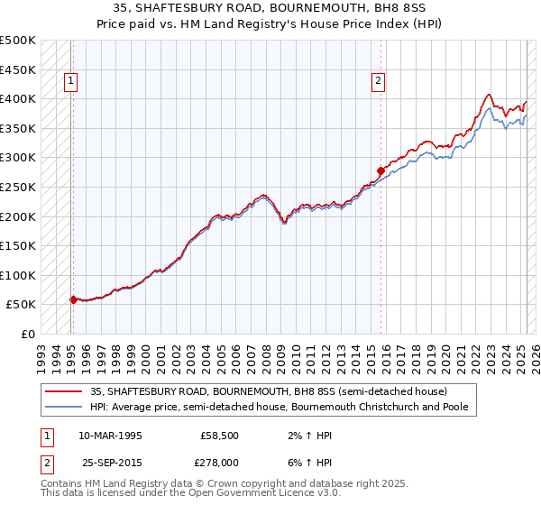 35, SHAFTESBURY ROAD, BOURNEMOUTH, BH8 8SS: Price paid vs HM Land Registry's House Price Index