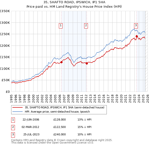 35, SHAFTO ROAD, IPSWICH, IP1 5HA: Price paid vs HM Land Registry's House Price Index
