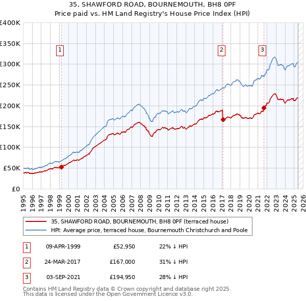 35, SHAWFORD ROAD, BOURNEMOUTH, BH8 0PF: Price paid vs HM Land Registry's House Price Index