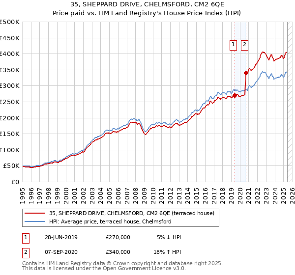 35, SHEPPARD DRIVE, CHELMSFORD, CM2 6QE: Price paid vs HM Land Registry's House Price Index