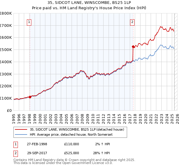 35, SIDCOT LANE, WINSCOMBE, BS25 1LP: Price paid vs HM Land Registry's House Price Index