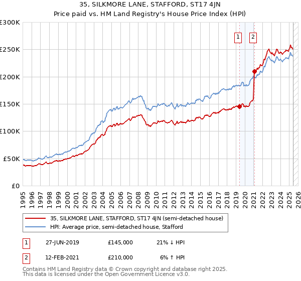 35, SILKMORE LANE, STAFFORD, ST17 4JN: Price paid vs HM Land Registry's House Price Index