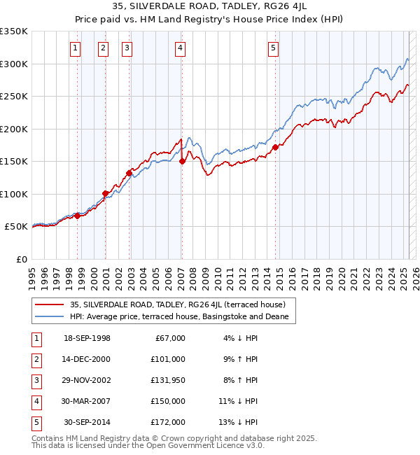 35, SILVERDALE ROAD, TADLEY, RG26 4JL: Price paid vs HM Land Registry's House Price Index