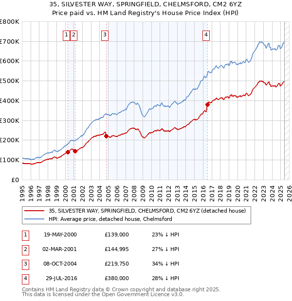 35, SILVESTER WAY, SPRINGFIELD, CHELMSFORD, CM2 6YZ: Price paid vs HM Land Registry's House Price Index