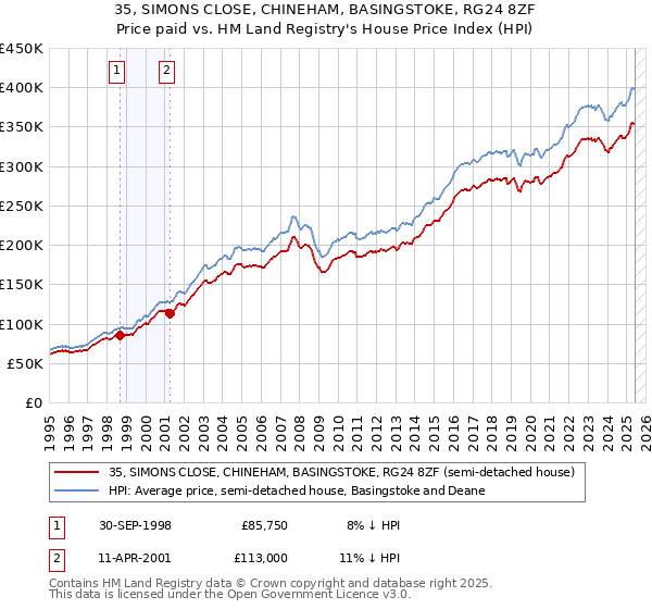 35, SIMONS CLOSE, CHINEHAM, BASINGSTOKE, RG24 8ZF: Price paid vs HM Land Registry's House Price Index