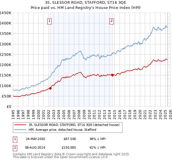 35, SLESSOR ROAD, STAFFORD, ST16 3QE: Price paid vs HM Land Registry's House Price Index