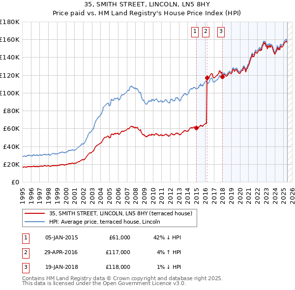 35, SMITH STREET, LINCOLN, LN5 8HY: Price paid vs HM Land Registry's House Price Index