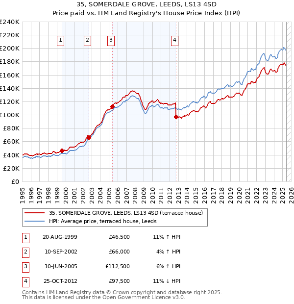 35, SOMERDALE GROVE, LEEDS, LS13 4SD: Price paid vs HM Land Registry's House Price Index
