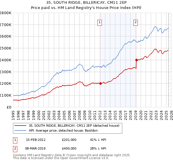 35, SOUTH RIDGE, BILLERICAY, CM11 2EP: Price paid vs HM Land Registry's House Price Index