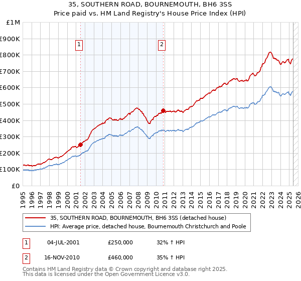 35, SOUTHERN ROAD, BOURNEMOUTH, BH6 3SS: Price paid vs HM Land Registry's House Price Index