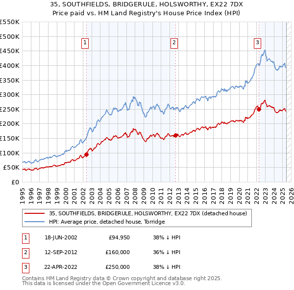 35, SOUTHFIELDS, BRIDGERULE, HOLSWORTHY, EX22 7DX: Price paid vs HM Land Registry's House Price Index