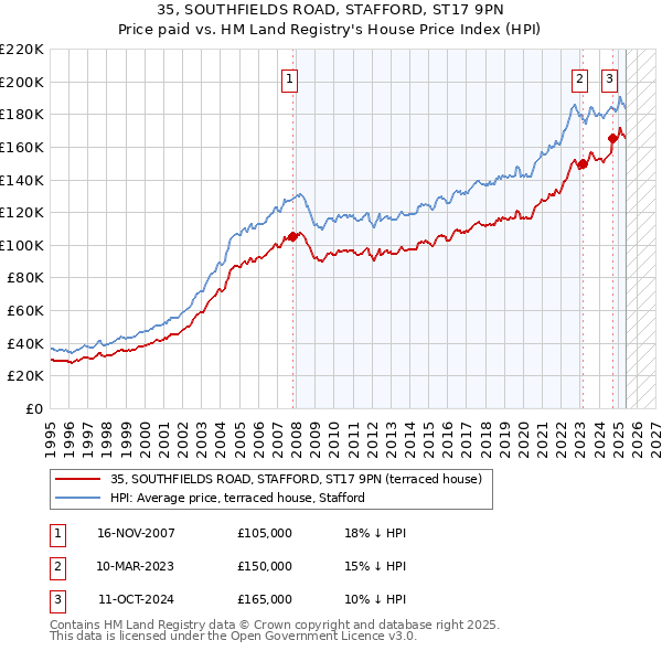 35, SOUTHFIELDS ROAD, STAFFORD, ST17 9PN: Price paid vs HM Land Registry's House Price Index