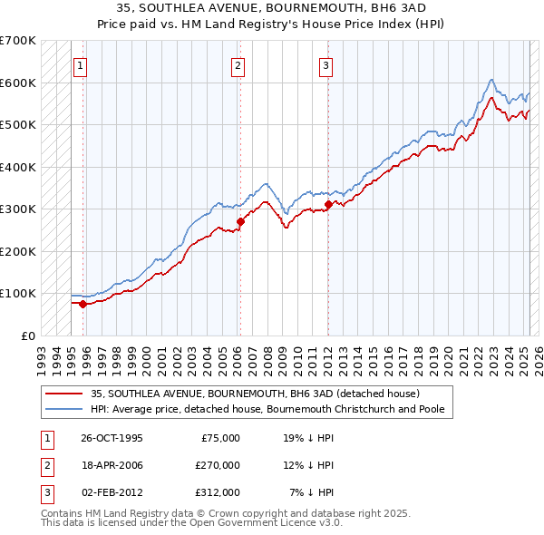 35, SOUTHLEA AVENUE, BOURNEMOUTH, BH6 3AD: Price paid vs HM Land Registry's House Price Index