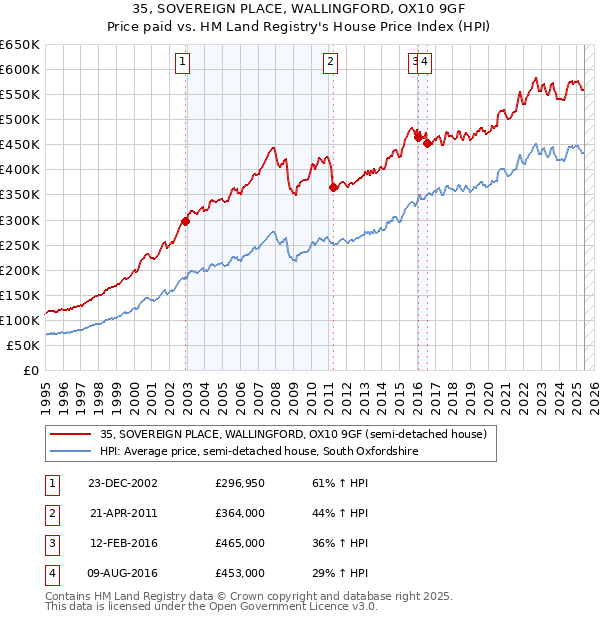 35, SOVEREIGN PLACE, WALLINGFORD, OX10 9GF: Price paid vs HM Land Registry's House Price Index