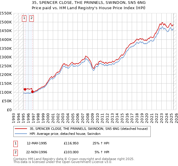 35, SPENCER CLOSE, THE PRINNELS, SWINDON, SN5 6NG: Price paid vs HM Land Registry's House Price Index