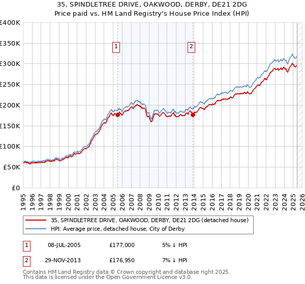 35, SPINDLETREE DRIVE, OAKWOOD, DERBY, DE21 2DG: Price paid vs HM Land Registry's House Price Index
