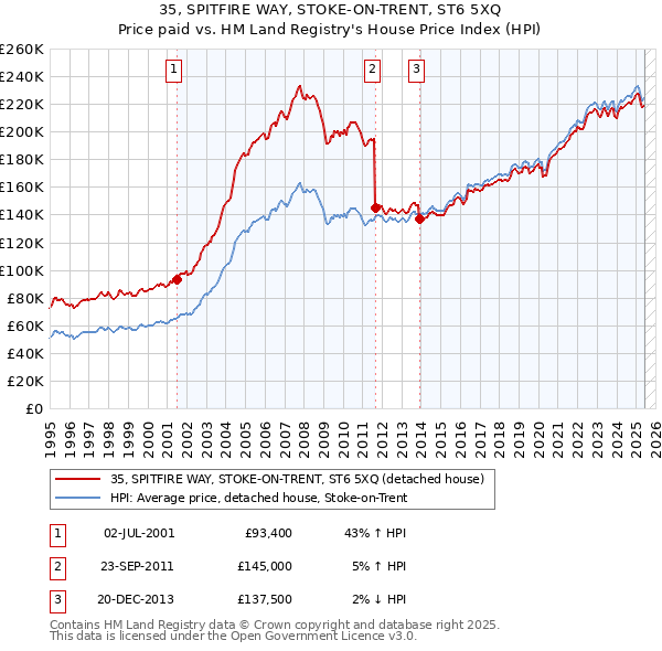 35, SPITFIRE WAY, STOKE-ON-TRENT, ST6 5XQ: Price paid vs HM Land Registry's House Price Index