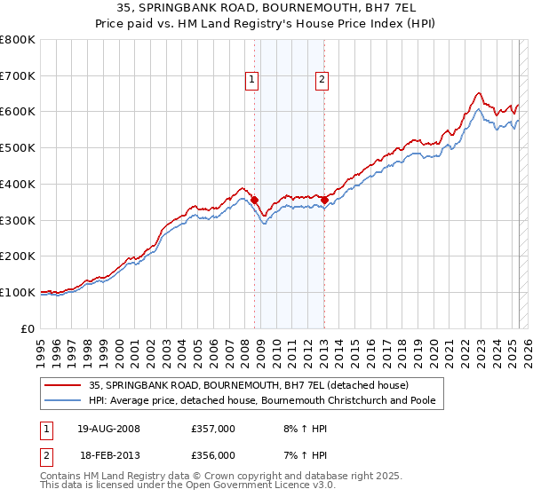35, SPRINGBANK ROAD, BOURNEMOUTH, BH7 7EL: Price paid vs HM Land Registry's House Price Index