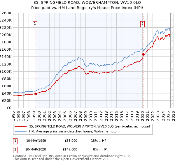 35, SPRINGFIELD ROAD, WOLVERHAMPTON, WV10 0LQ: Price paid vs HM Land Registry's House Price Index