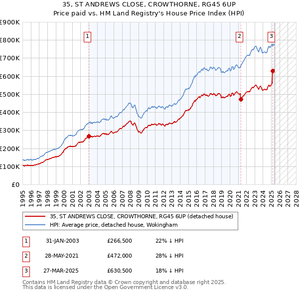 35, ST ANDREWS CLOSE, CROWTHORNE, RG45 6UP: Price paid vs HM Land Registry's House Price Index