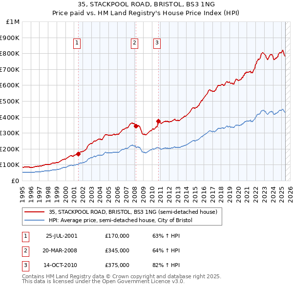 35, STACKPOOL ROAD, BRISTOL, BS3 1NG: Price paid vs HM Land Registry's House Price Index