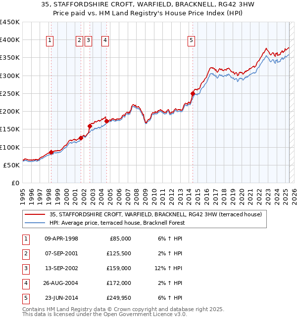 35, STAFFORDSHIRE CROFT, WARFIELD, BRACKNELL, RG42 3HW: Price paid vs HM Land Registry's House Price Index