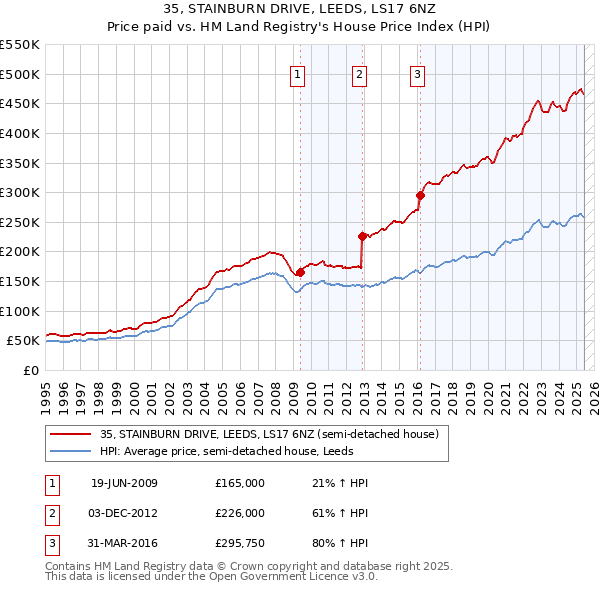 35, STAINBURN DRIVE, LEEDS, LS17 6NZ: Price paid vs HM Land Registry's House Price Index