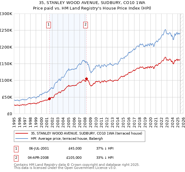 35, STANLEY WOOD AVENUE, SUDBURY, CO10 1WA: Price paid vs HM Land Registry's House Price Index