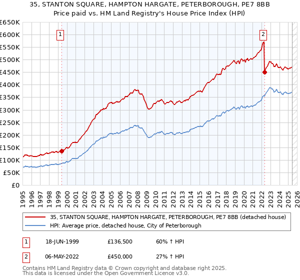 35, STANTON SQUARE, HAMPTON HARGATE, PETERBOROUGH, PE7 8BB: Price paid vs HM Land Registry's House Price Index