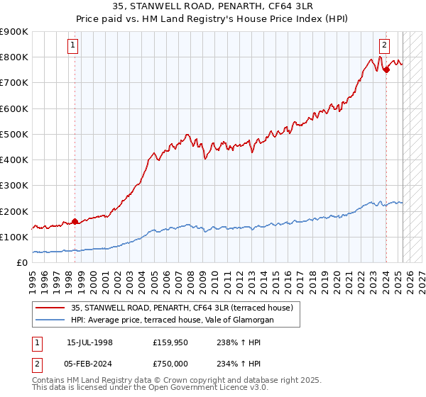 35, STANWELL ROAD, PENARTH, CF64 3LR: Price paid vs HM Land Registry's House Price Index