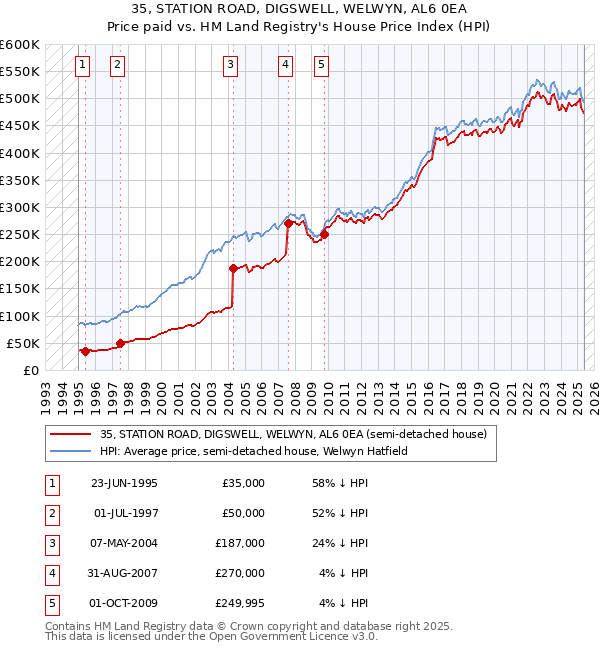 35, STATION ROAD, DIGSWELL, WELWYN, AL6 0EA: Price paid vs HM Land Registry's House Price Index