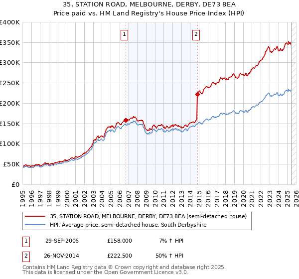 35, STATION ROAD, MELBOURNE, DERBY, DE73 8EA: Price paid vs HM Land Registry's House Price Index