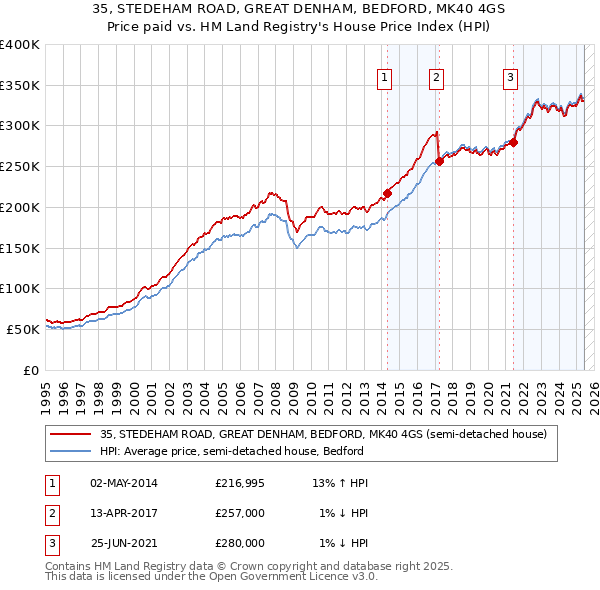 35, STEDEHAM ROAD, GREAT DENHAM, BEDFORD, MK40 4GS: Price paid vs HM Land Registry's House Price Index
