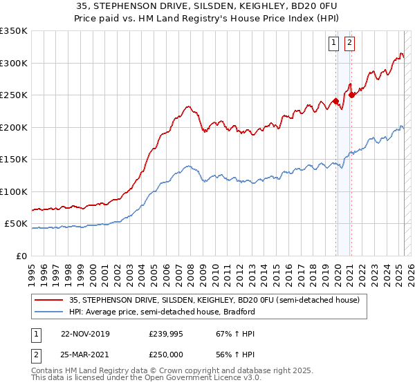35, STEPHENSON DRIVE, SILSDEN, KEIGHLEY, BD20 0FU: Price paid vs HM Land Registry's House Price Index