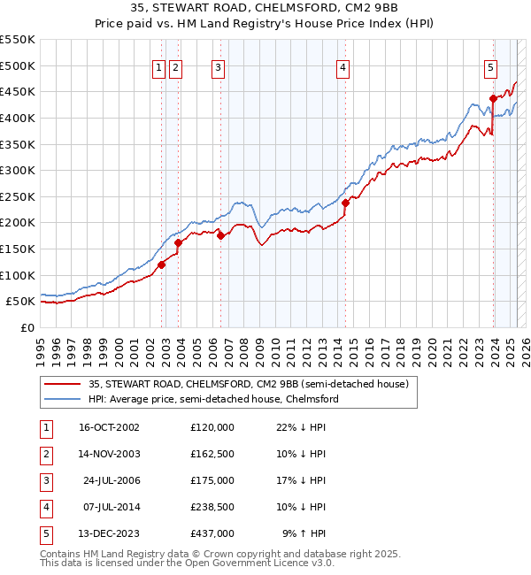 35, STEWART ROAD, CHELMSFORD, CM2 9BB: Price paid vs HM Land Registry's House Price Index