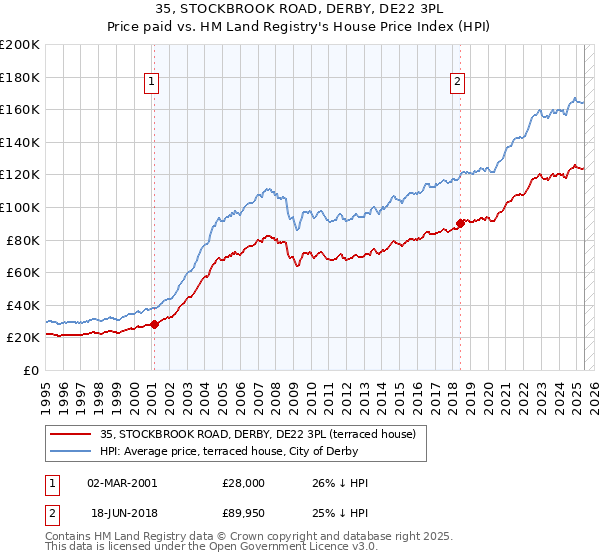 35, STOCKBROOK ROAD, DERBY, DE22 3PL: Price paid vs HM Land Registry's House Price Index