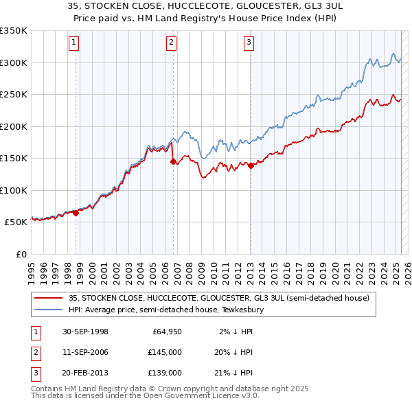35, STOCKEN CLOSE, HUCCLECOTE, GLOUCESTER, GL3 3UL: Price paid vs HM Land Registry's House Price Index