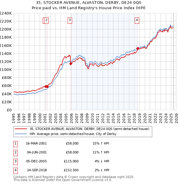 35, STOCKER AVENUE, ALVASTON, DERBY, DE24 0QS: Price paid vs HM Land Registry's House Price Index