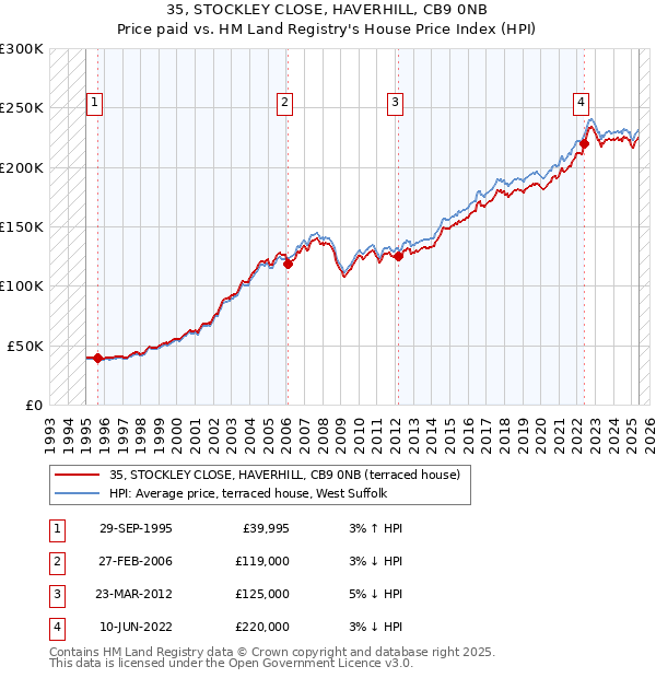 35, STOCKLEY CLOSE, HAVERHILL, CB9 0NB: Price paid vs HM Land Registry's House Price Index