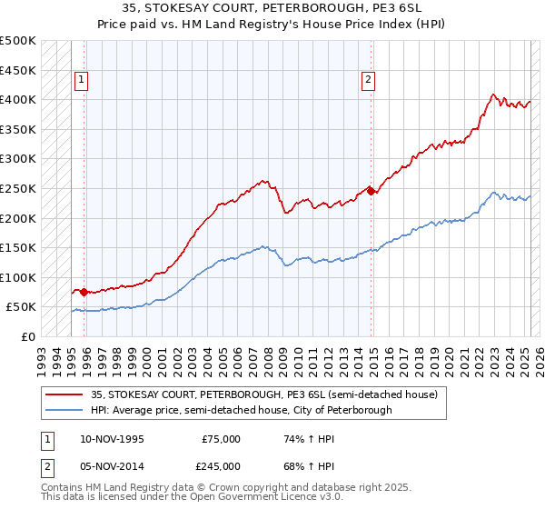 35, STOKESAY COURT, PETERBOROUGH, PE3 6SL: Price paid vs HM Land Registry's House Price Index