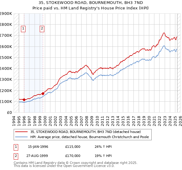 35, STOKEWOOD ROAD, BOURNEMOUTH, BH3 7ND: Price paid vs HM Land Registry's House Price Index
