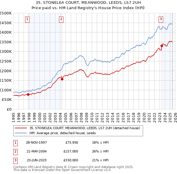 35, STONELEA COURT, MEANWOOD, LEEDS, LS7 2UH: Price paid vs HM Land Registry's House Price Index