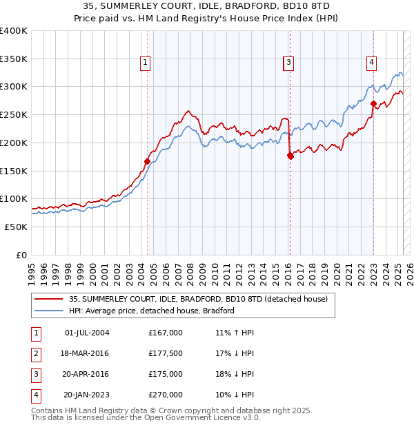 35, SUMMERLEY COURT, IDLE, BRADFORD, BD10 8TD: Price paid vs HM Land Registry's House Price Index
