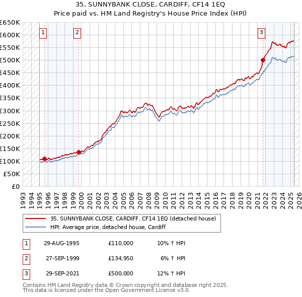35, SUNNYBANK CLOSE, CARDIFF, CF14 1EQ: Price paid vs HM Land Registry's House Price Index