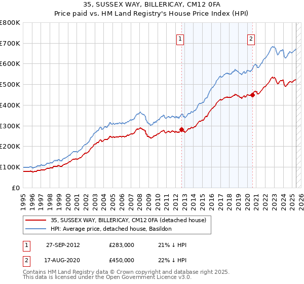 35, SUSSEX WAY, BILLERICAY, CM12 0FA: Price paid vs HM Land Registry's House Price Index