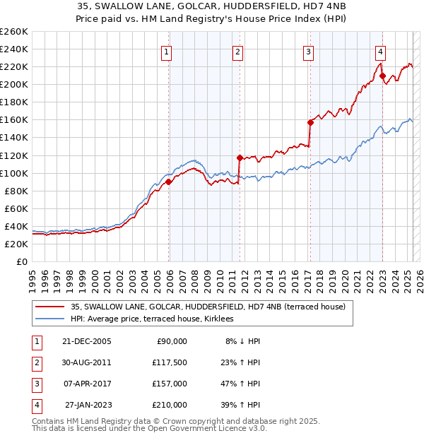 35, SWALLOW LANE, GOLCAR, HUDDERSFIELD, HD7 4NB: Price paid vs HM Land Registry's House Price Index