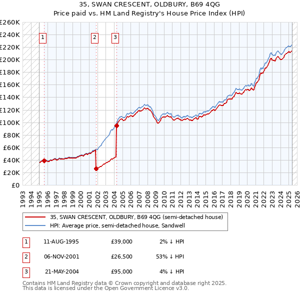 35, SWAN CRESCENT, OLDBURY, B69 4QG: Price paid vs HM Land Registry's House Price Index